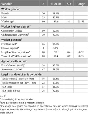 Residential childcare worker perceptions of work-related achievement and pride